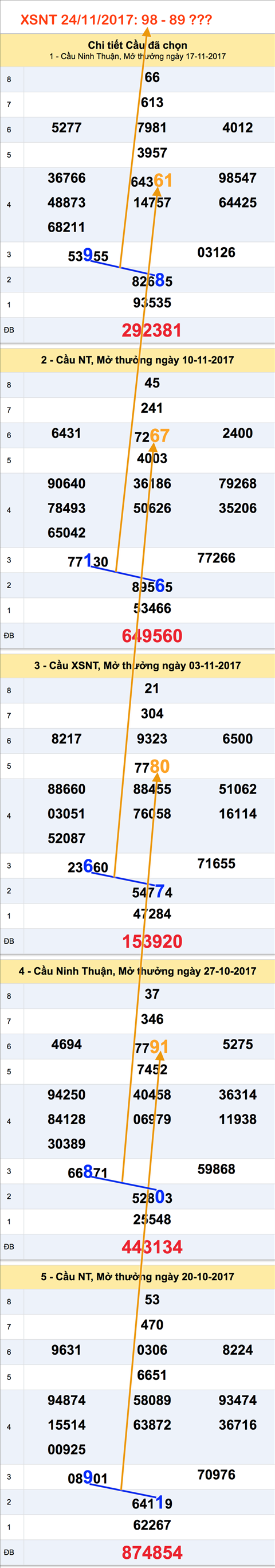 Tham khao XSMT - An so XSNT 24-11-2017